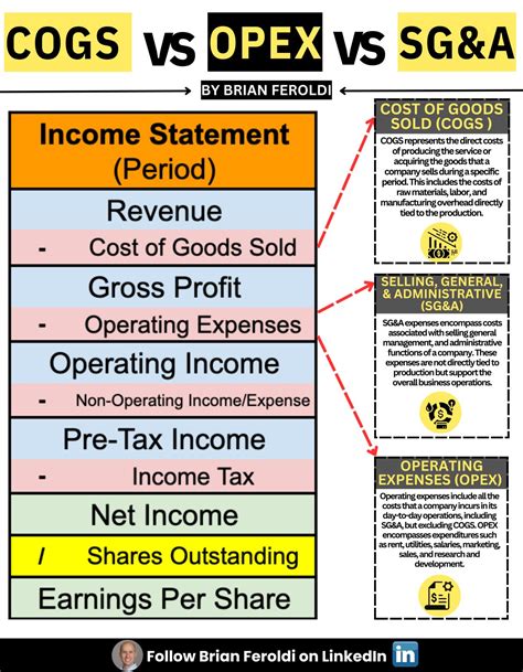 COGS vs SG&A vs OPEX What's the difference? COST OF GOODS SOLD (COGS) 💳 COGS represents the ...