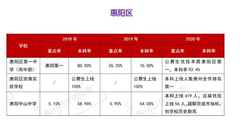 惠州历年高考成绩学校排名(本科录取率排行一览表)
