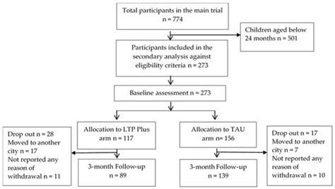 Effectiveness of Learning through Play Plus (LTP Plus) Parenting ...