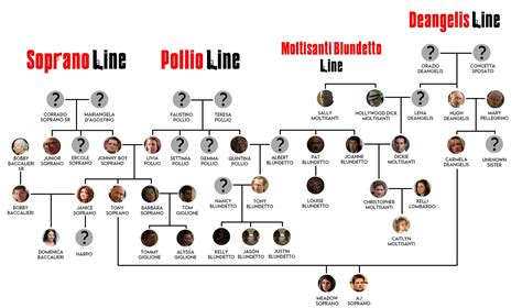 The Sopranos Family Tree EXPLAINED — Pure|Kino