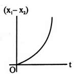 A body is at rest at x=0. At t=0, it starts moving in the positive x ...