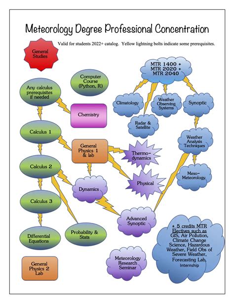 Meteorology Pictures