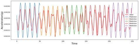 Long-Term Structural State Trend Forecasting Based on an FFT–Informer Model