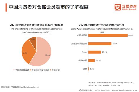 2021-2022年中国仓储会员超市用户调研：精选商品最吸引消费者__财经头条
