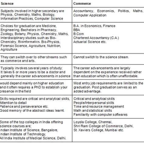 Image result for Science vs Commerce Chapter 2