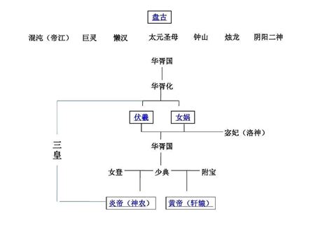 中国上古神仙关系图谱-图库-五毛网