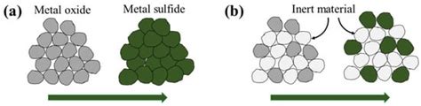 Removal of Hydrogen Sulfide with Metal Oxides in Packed Bed Reactors—A ...