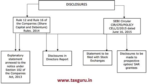 Share based employee benefits – Regulatory aspects