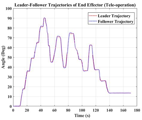 Robust Controller for Pursuing Trajectory and Force Estimations of a ...