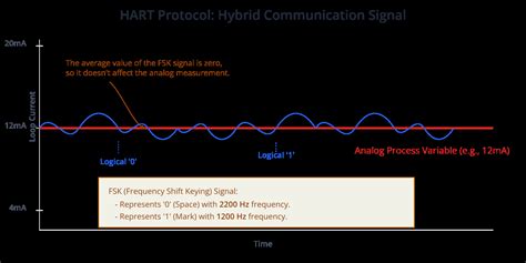 Image result for Hart Protocol Tutorial