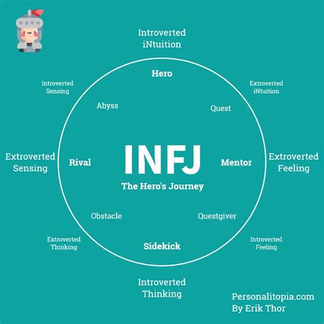 INFJ Heros Journey | INFJ Personality Description | About