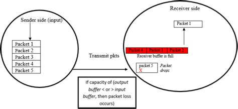 Image result for Packet Flow Traffic Simulation Example
