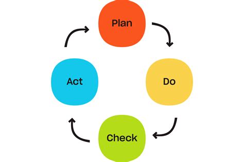 Image result for Pdca Cycle Explained