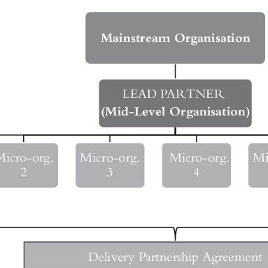 Partnership Ownership Structure 的图像结果