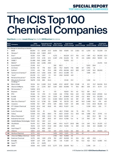 IHS公布2019年全球化工企业排名，恒力石化、万华化学闯入前50强_石油石化物资采购网