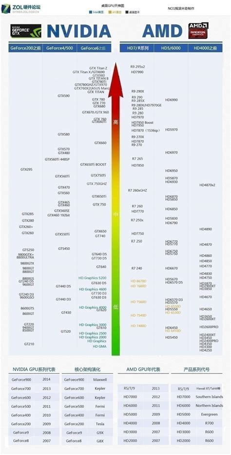 2022显卡帧数排行榜 2022年显卡游戏性能天梯图 - 系统之家