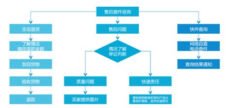 退货流程图分享，用图示梳理退货流程 - 迅捷画图