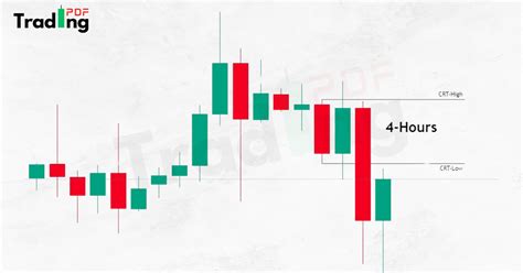 Image result for How Identify CRT Trading Key Level