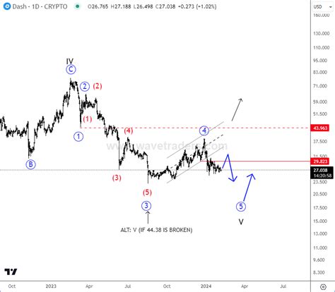 Dash Remains Bearish - Wavetraders