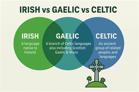 Irish vs Gaelic vs Celtic: Understanding the Differences
