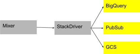 Image result for Stackdriver Logs