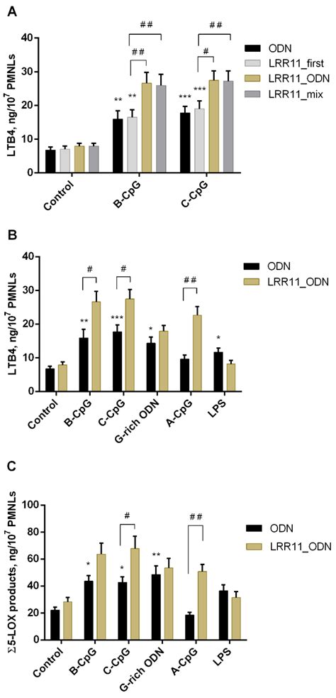 Magic Peptide: Unique Properties of the LRR11 Peptide in the Activation ...