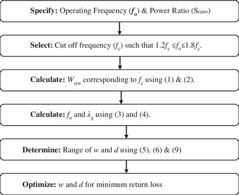 Procedure Chart Design 的图像结果