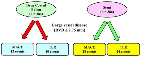 Drug-Coated Balloons | Encyclopedia MDPI