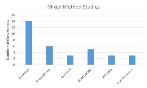 Image result for Mixed Method Study