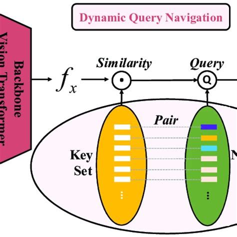 Dynamic Query Inoracle 的图像结果