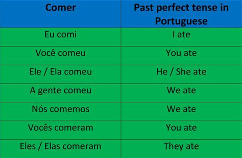 Comer Present Tense