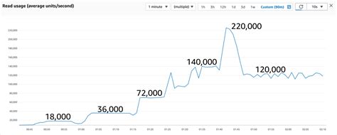 Image result for DynamoDB and SQL Performance