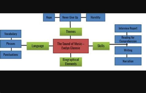 mind map on evelyn glennie - Brainly.in