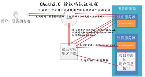 Spring Security OAuth2 的图像结果
