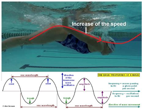 Image result for Undulation Technique