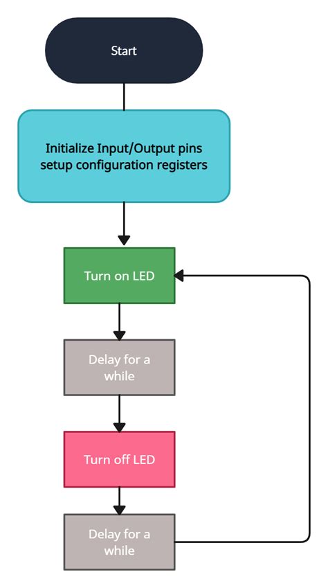 Image result for PIC microcontrollers PIC Programming Tutorial
