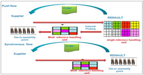 Proposing a Supply Chain Collaboration Framework for Synchronous Flow ...