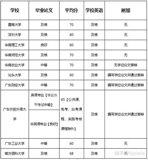 广东自考本科各学校学位证条件 - 知乎