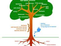 Image result for People On a Tree Trauma Processing