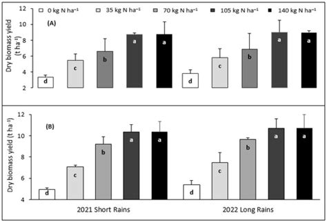 Optimizing Productivity of Buffel and Sudan Grasses Using Optimal ...