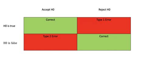 Image result for Type 1 Error and Type 2 Error in Machine Learning