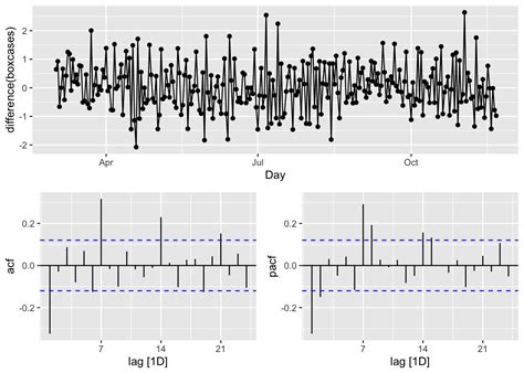 Image result for Arima Model Display