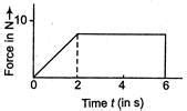 A body of mass 3 kg is acted on by a force which varies as shown in the ...