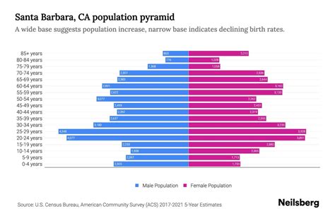 Santa Barbara, CA Population by Age - 2023 Santa Barbara, CA Age ...