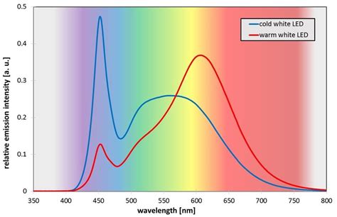 Image result for LED Spectrum Warm Cold