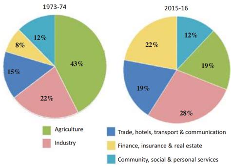 ts scert 10th class social Lesson 3 Production and Employment
