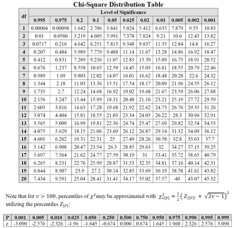 Chi Square Excel