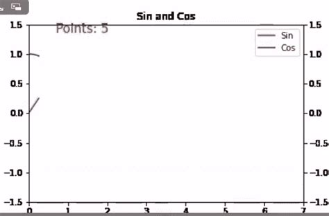 Matplotlib Animation 的图像结果