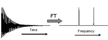 Image result for Frequency Shift Graph Example Fourier Transform