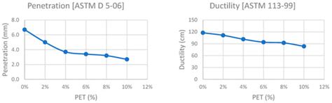 Performance Evaluation of Hot Mix Asphalt (HMA) Containing Polyethylene ...